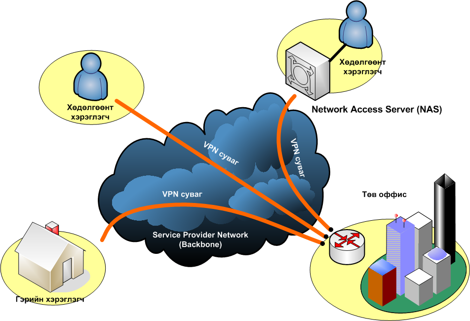 Access role. VPN. VPN доступ. Средства построения VPN. VPN картинки.